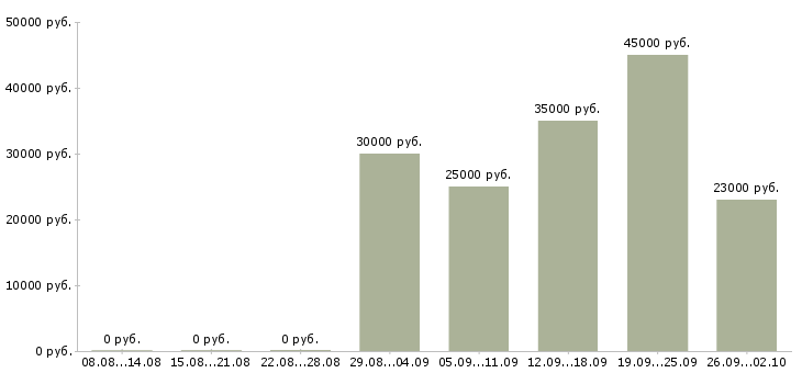 Вакансии для новичков на пк в Иркутске - Медиана зарплат для новичков на пк в Иркутске за 2 месяца