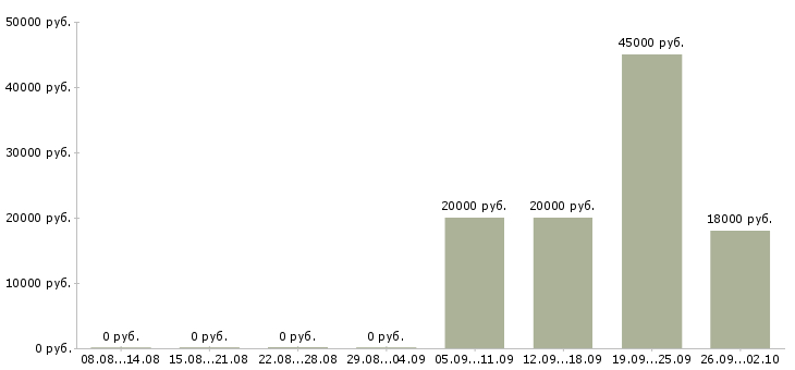 Вакансии для современных людей Коми - Медиана зарплат для современных людей Коми за 2 месяца