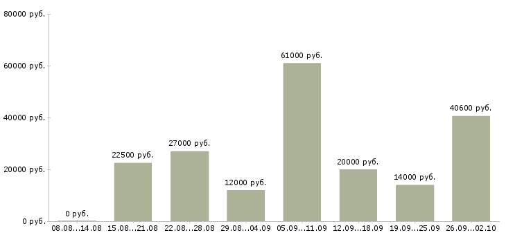 Вакансии женщины в Уфе - Медиана зарплат женщины в Уфе за 2 месяца