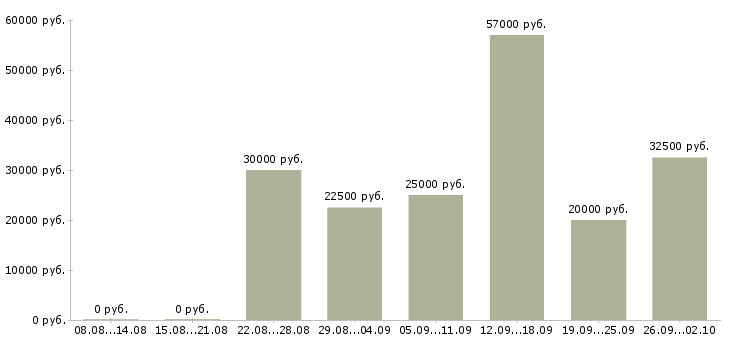 Вакансии интересная на дому в Волгограде - Медиана зарплат интересная на дому в Волгограде за 2 месяца