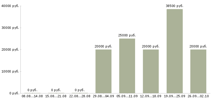 Вакансии ищу работу Удмуртия - Медиана зарплат ищу работу Удмуртия за 2 месяца