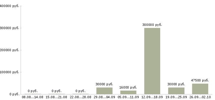 Вакансии кадровик в Тюмени - Медиана зарплат кадровик в Тюмени за 2 месяца