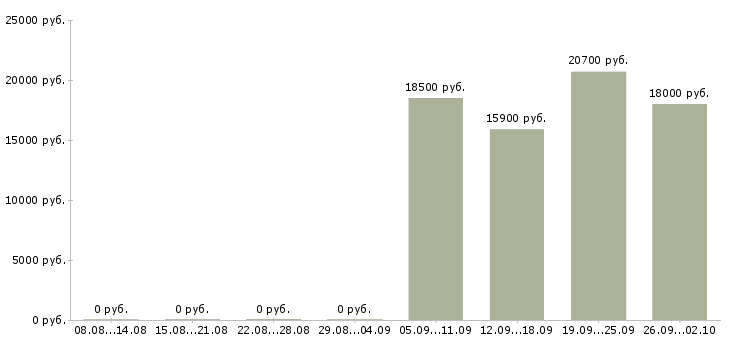 Вакансии кассир в магазин в Уфе - Медиана зарплат кассир в магазин в Уфе за 2 месяца