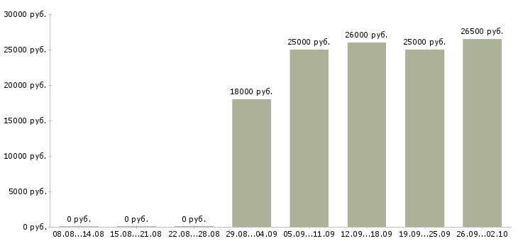 Вакансии консультант на кассу в Новосибирске - Медиана зарплат консультант на кассу в Новосибирске за 2 месяца