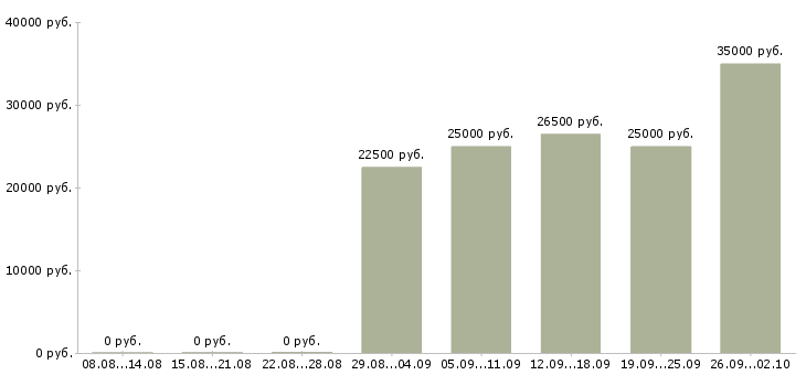 Вакансии консультант на пк в Ногинске - Медиана зарплат консультант на пк в Ногинске за 2 месяца