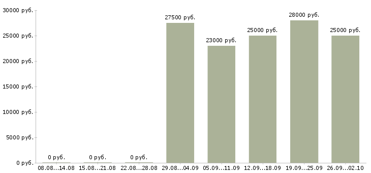 Вакансии консультантом в интернете в Красноярске - Медиана зарплат консультантом в интернете в Красноярске за 2 месяца
