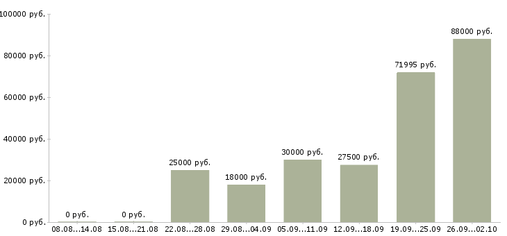 Вакансии менеджер в интернет компанию в Сочи - Медиана зарплат менеджер в интернет компанию в Сочи за 2 месяца