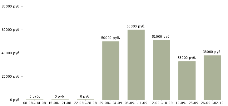 Вакансии менеджер в крупную компанию в Пензе - Медиана зарплат менеджер в крупную компанию в Пензе за 2 месяца