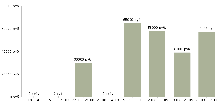 Вакансии менеджер вахты в Тамбове - Медиана зарплат менеджер вахты в Тамбове за 2 месяца