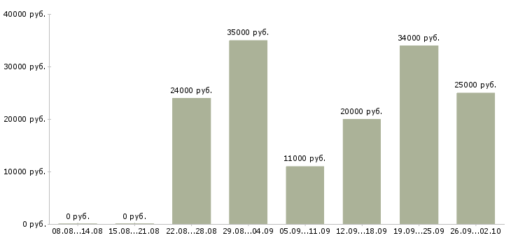Вакансии менеджер для работы на дому в Барнауле - Медиана зарплат менеджер для работы на дому в Барнауле за 2 месяца