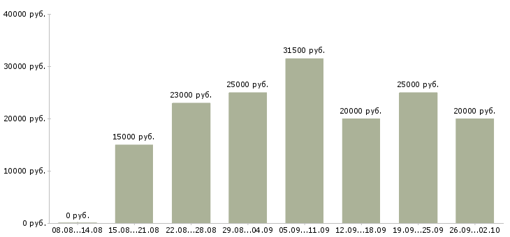 Вакансии менеджер интернет рекламы Нижний новгород - Медиана зарплат менеджер интернет рекламы Нижний новгород за 2 месяца
