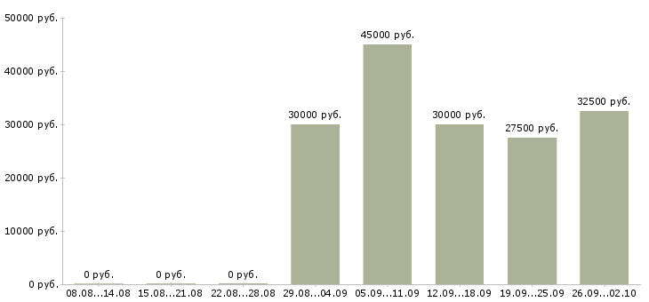 Вакансии менеджер категории в Самаре - Медиана зарплат менеджер категории в Самаре за 2 месяца