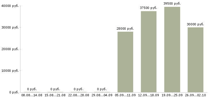 Вакансии менеджер отдела активных продаж в Смоленске - Медиана зарплат менеджер отдела активных продаж в Смоленске за 2 месяца