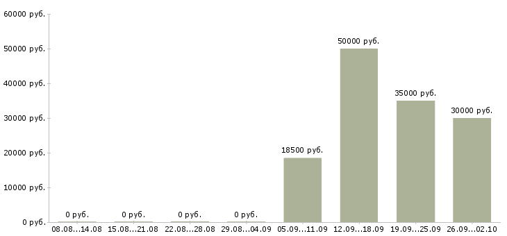 Вакансии менеджер отдела продаж автомобилей Башкортостан - Медиана зарплат менеджер отдела продаж автомобилей Башкортостан за 2 месяца