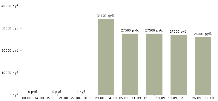 Вакансии менеджер по заключению договоров Удмуртия - Медиана зарплат менеджер по заключению договоров Удмуртия за 2 месяца
