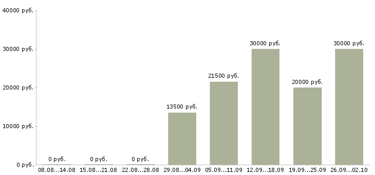 Вакансии менеджер по организации продаж в Ярославле - Медиана зарплат менеджер по организации продаж в Ярославле за 2 месяца