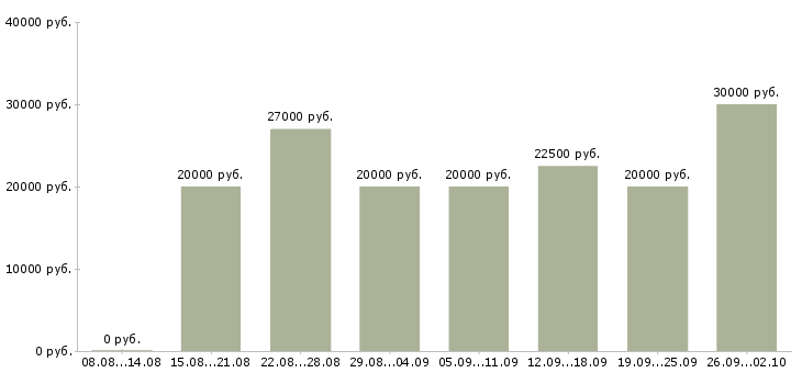 Вакансии менеджер по оформлению заказов в Волгограде - Медиана зарплат менеджер по оформлению заказов в Волгограде за 2 месяца