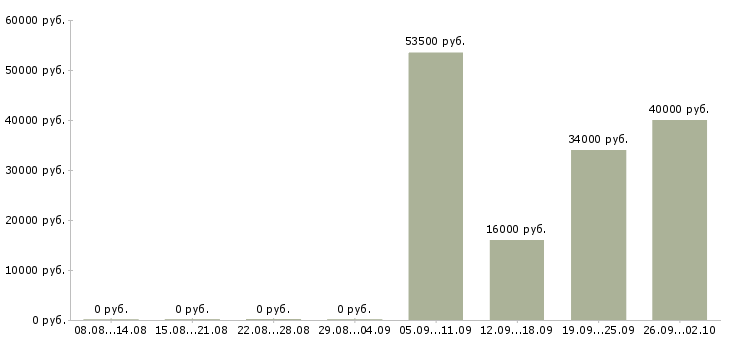 Вакансии менеджер по персоналу коммуникабельный в Туле - Медиана зарплат менеджер по персоналу коммуникабельный в Туле за 2 месяца