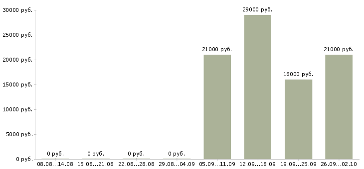 Вакансии менеджер по продажам в офис Тыва - Медиана зарплат менеджер по продажам в офис Тыва за 2 месяца