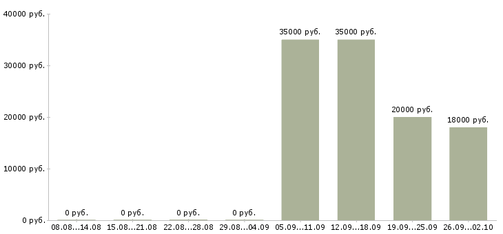 Вакансии менеджер по продажам и обслуживанию в Челябинске - Медиана зарплат менеджер по продажам и обслуживанию в Челябинске за 2 месяца