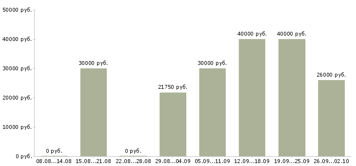 Вакансии менеджер по продвижению и продажам в Казани - Медиана зарплат менеджер по продвижению и продажам в Казани за 2 месяца