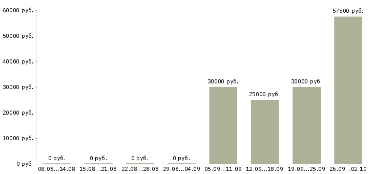 Вакансии менеджер по работе с банками в Уфе - Медиана зарплат менеджер по работе с банками в Уфе за 2 месяца
