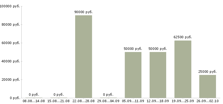 Вакансии менеджер по работе с застройщиками в Краснодаре - Медиана зарплат менеджер по работе с застройщиками в Краснодаре за 2 месяца
