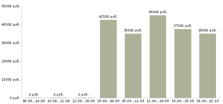 Вакансии менеджер продаж рекламным агентствам Санкт-петербург - Медиана зарплат менеджер продаж рекламным агентствам Санкт-петербург за 2 месяца