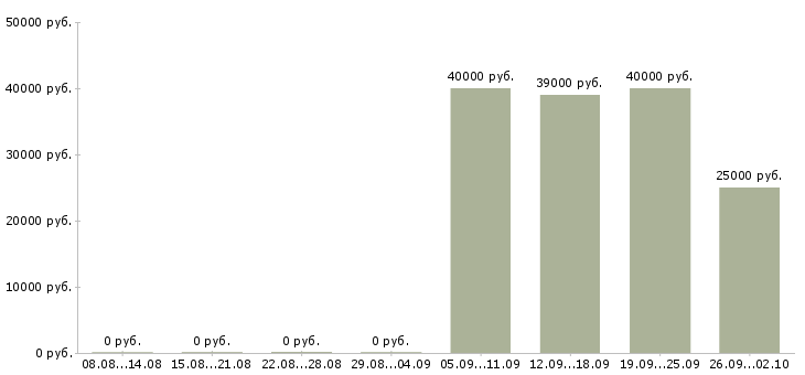 Вакансии менеджер ресторана быстрого обслуживания в Москве - Медиана зарплат менеджер ресторана быстрого обслуживания в Москве за 2 месяца