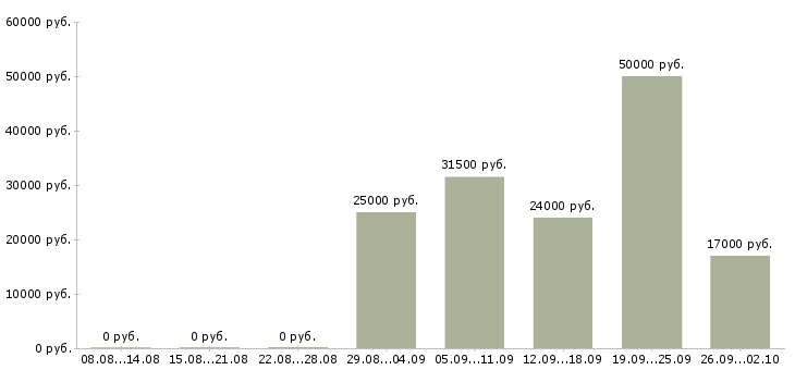 Вакансии менеджер с бесплатным обучением в Калуге - Медиана зарплат менеджер с бесплатным обучением в Калуге за 2 месяца