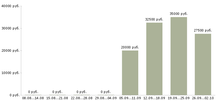Вакансии менеджер с личным автомобилем в Иркутске - Медиана зарплат менеджер с личным автомобилем в Иркутске за 2 месяца
