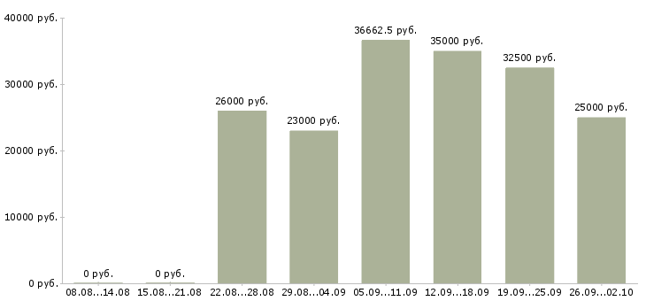 Вакансии на дому интернет менеджер в Липецке - Медиана зарплат на дому интернет менеджер в Липецке за 2 месяца