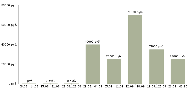 Вакансии оперативный менеджер в Екатеринбурге - Медиана зарплат оперативный менеджер в Екатеринбурге за 2 месяца