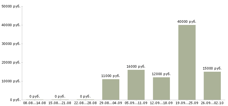 Вакансии оператор call центра удаленно в Москве - Медиана зарплат оператор call центра удаленно в Москве за 2 месяца