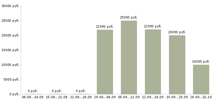 Вакансии оператор телефонных звонков в Воронеже - Медиана зарплат оператор телефонных звонков в Воронеже за 2 месяца