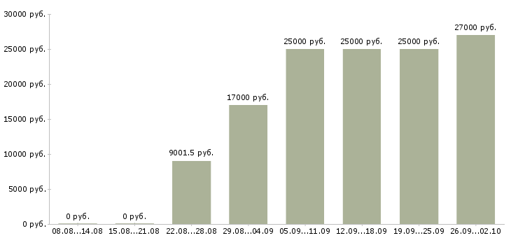 Вакансии по интернету официально в Архангельске - Медиана зарплат по интернету официально в Архангельске за 2 месяца