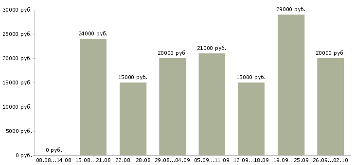 Вакансии по совмещению в Ярославле - Медиана зарплат по совмещению в Ярославле за 2 месяца