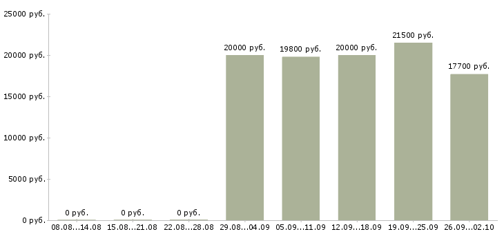 Вакансии подработка на дому официально в Самаре - Медиана зарплат подработка на дому официально в Самаре за 2 месяца