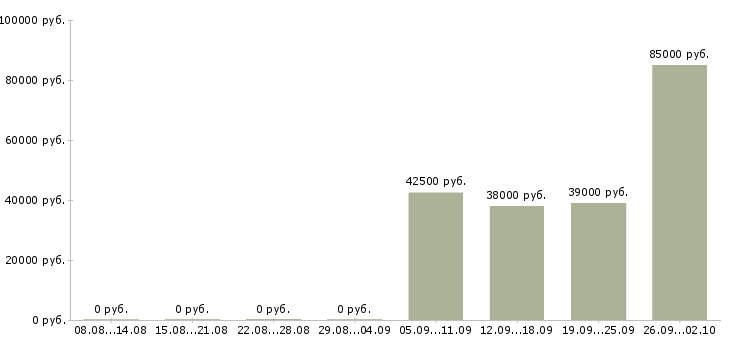 Вакансии предлагаю работу на дому в Сургуте - Медиана зарплат предлагаю работу на дому в Сургуте за 2 месяца