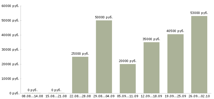Вакансии приглашаем на работу в интернете в Пензе - Медиана зарплат приглашаем на работу в интернете в Пензе за 2 месяца