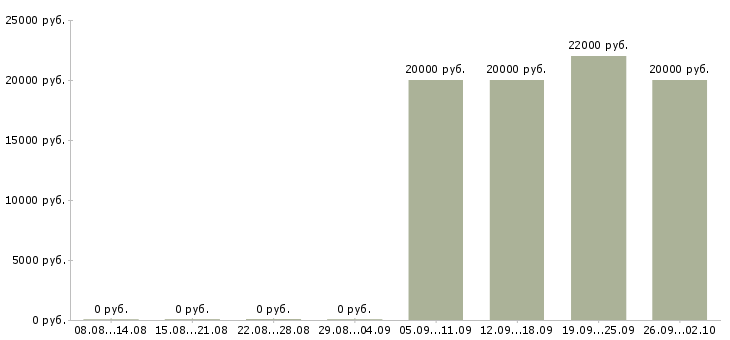 Вакансии продавец на кассу в гипермаркет Санкт-петербург - Медиана зарплат продавец на кассу в гипермаркет Санкт-петербург за 2 месяца
