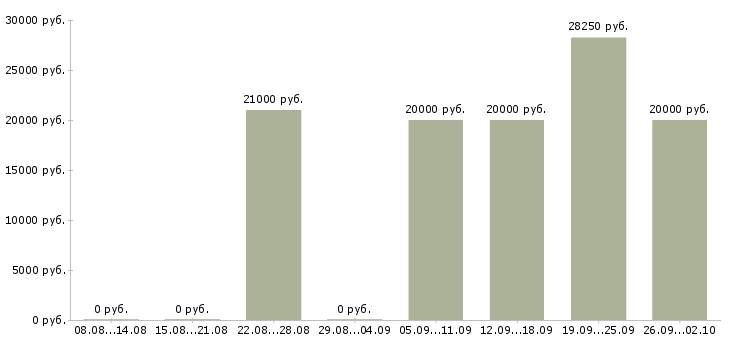 Вакансии продавцы в Ижевске - Медиана зарплат продавцы в Ижевске за 2 месяца