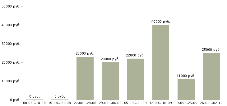 Вакансии работа для студентов в Белгороде - Медиана зарплат работа для студентов в Белгороде за 2 месяца