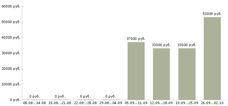 Вакансии рабочий на склад одежды Башкортостан - Медиана зарплат рабочий на склад одежды Башкортостан за 2 месяца