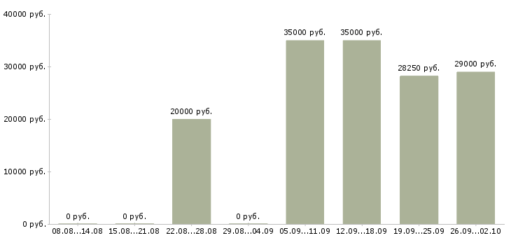 Вакансии рабочий сферы обслуживания в Новосибирске - Медиана зарплат рабочий сферы обслуживания в Новосибирске за 2 месяца