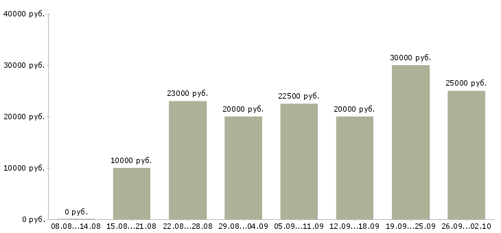 Вакансии размещение объявлений в интернете Нижний новгород - Медиана зарплат размещение объявлений в интернете Нижний новгород за 2 месяца