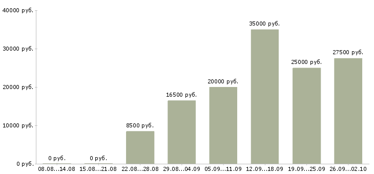 Вакансии рекрутер в Барнауле - Медиана зарплат рекрутер в Барнауле за 2 месяца