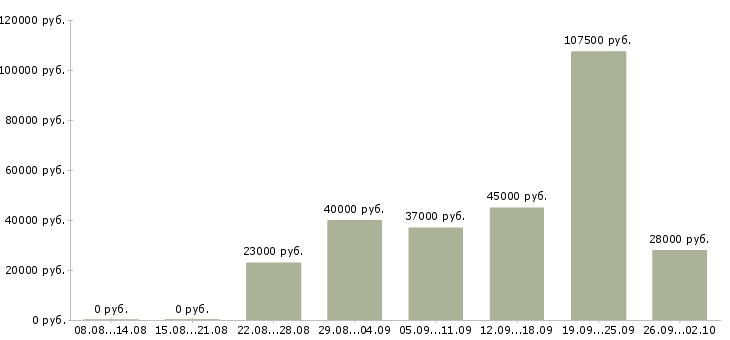 Вакансии свободный график в Химках - Медиана зарплат свободный график в Химках за 2 месяца