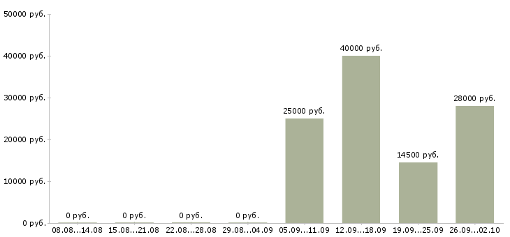 Вакансии секретарь на пк в Ногинске - Медиана зарплат секретарь на пк в Ногинске за 2 месяца