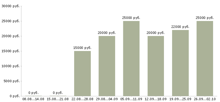 Вакансии совмещение в Туле - Медиана зарплат совмещение в Туле за 2 месяца